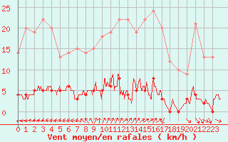 Courbe de la force du vent pour Chteau-Chinon (58)