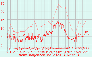 Courbe de la force du vent pour Le Mans (72)