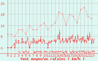 Courbe de la force du vent pour Chamonix-Mont-Blanc (74)