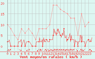 Courbe de la force du vent pour Chamonix-Mont-Blanc (74)