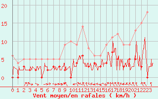 Courbe de la force du vent pour Saint-Girons (09)