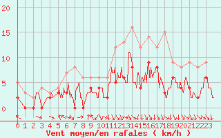 Courbe de la force du vent pour Saint-Girons (09)