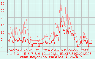 Courbe de la force du vent pour Montlaur (12)