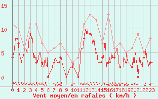 Courbe de la force du vent pour Dijon / Longvic (21)