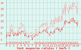 Courbe de la force du vent pour Rouvroy-les-Merles (60)