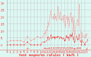 Courbe de la force du vent pour Chamonix-Mont-Blanc (74)