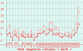 Courbe de la force du vent pour Metz (57)