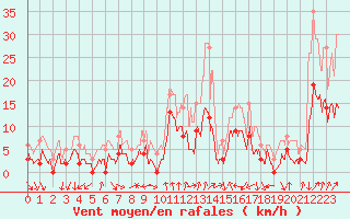 Courbe de la force du vent pour Tallard (05)