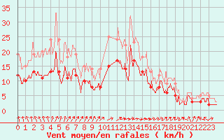 Courbe de la force du vent pour Saint-Dizier (52)