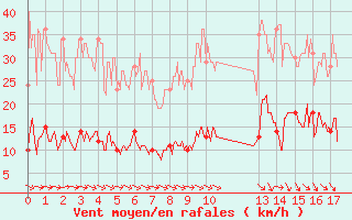 Courbe de la force du vent pour Cos (09)