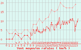 Courbe de la force du vent pour Chartres (28)