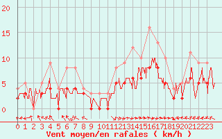 Courbe de la force du vent pour Carpentras (84)