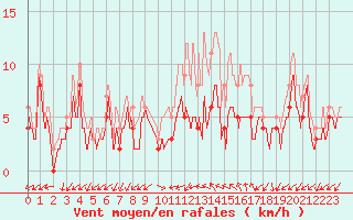 Courbe de la force du vent pour Orlans (45)