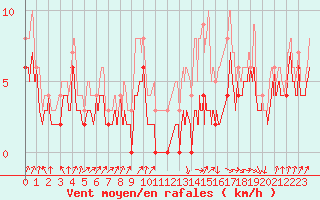 Courbe de la force du vent pour Toulouse-Francazal (31)