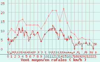 Courbe de la force du vent pour Lyon - Bron (69)