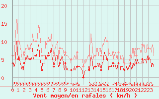 Courbe de la force du vent pour Urgons (40)