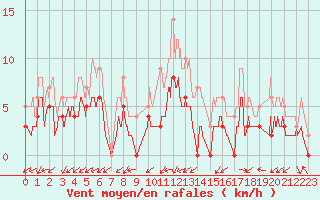Courbe de la force du vent pour Grenoble/agglo Le Versoud (38)