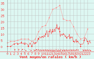 Courbe de la force du vent pour Brive-Laroche (19)