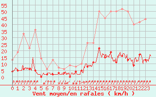 Courbe de la force du vent pour Besanon (25)