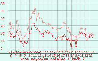 Courbe de la force du vent pour Porquerolles (83)