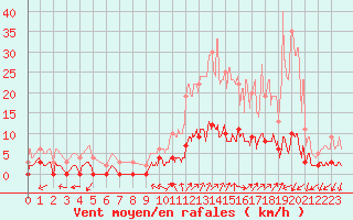 Courbe de la force du vent pour Chamonix-Mont-Blanc (74)