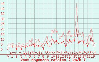 Courbe de la force du vent pour La Motte du Caire (04)