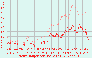 Courbe de la force du vent pour Brianon (05)