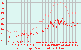 Courbe de la force du vent pour Nancy - Ochey (54)