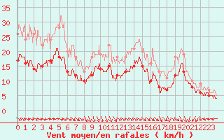 Courbe de la force du vent pour Le Havre - Octeville (76)