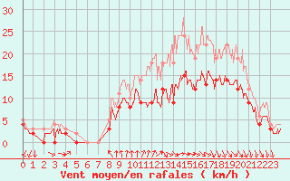 Courbe de la force du vent pour Cazaux (33)