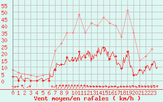 Courbe de la force du vent pour Metz (57)