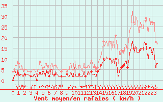 Courbe de la force du vent pour Saint-Crpin (05)