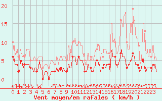 Courbe de la force du vent pour Faycelles (46)