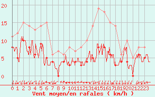 Courbe de la force du vent pour Saint-Quentin (02)