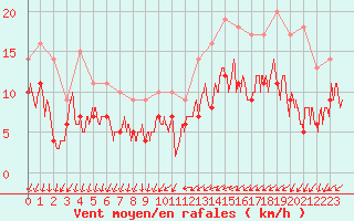 Courbe de la force du vent pour Mcon (71)