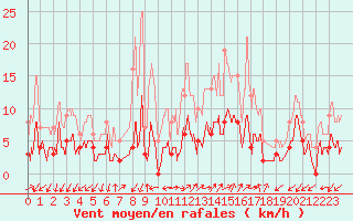 Courbe de la force du vent pour Sartne (2A)