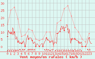 Courbe de la force du vent pour Bagnres-de-Luchon (31)