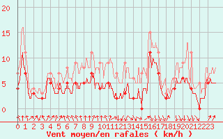 Courbe de la force du vent pour Strasbourg (67)