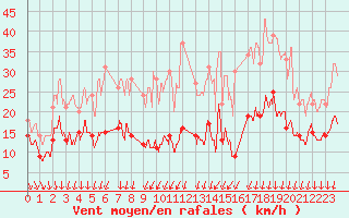 Courbe de la force du vent pour Melun (77)