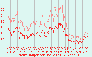 Courbe de la force du vent pour Tours (37)