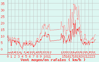 Courbe de la force du vent pour Strasbourg (67)
