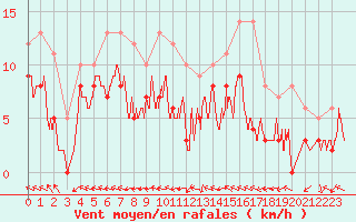 Courbe de la force du vent pour Dax (40)