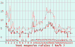 Courbe de la force du vent pour Toulon (83)