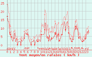 Courbe de la force du vent pour Grenoble/agglo Le Versoud (38)
