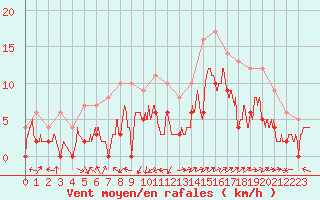 Courbe de la force du vent pour Albi (81)