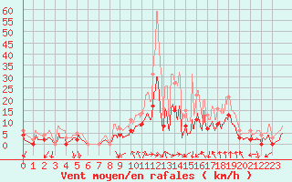 Courbe de la force du vent pour Romorantin (41)