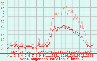 Courbe de la force du vent pour Bagnres-de-Luchon (31)