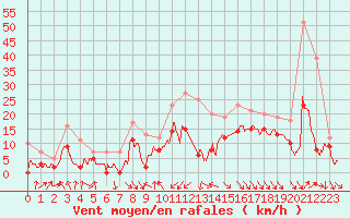 Courbe de la force du vent pour Le Touquet (62)