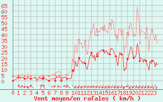 Courbe de la force du vent pour Saint Cannat (13)