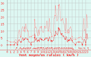 Courbe de la force du vent pour Saint-Rambert-en-Bugey (01)